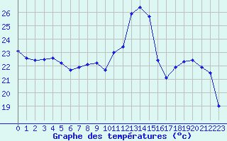 Courbe de tempratures pour Arles (13)