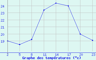 Courbe de tempratures pour Ajaccio - La Parata (2A)