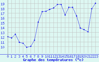 Courbe de tempratures pour Solenzara - Base arienne (2B)