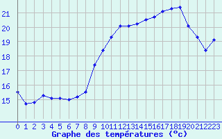 Courbe de tempratures pour Carpentras (84)