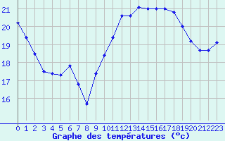 Courbe de tempratures pour Leucate (11)