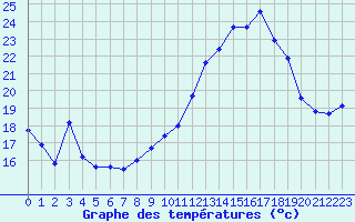 Courbe de tempratures pour Berson (33)