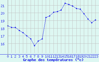 Courbe de tempratures pour Dieppe (76)