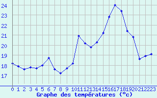 Courbe de tempratures pour Cavalaire-sur-Mer (83)