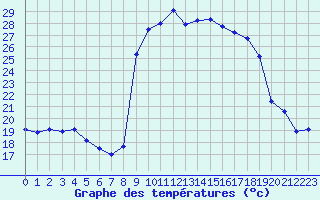 Courbe de tempratures pour Cassis (13)