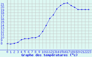 Courbe de tempratures pour Montret (71)