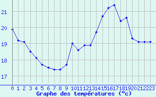 Courbe de tempratures pour Dunkerque (59)