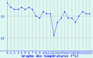 Courbe de tempratures pour Roujan (34)