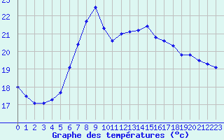 Courbe de tempratures pour Santander (Esp)