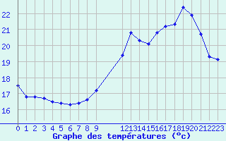 Courbe de tempratures pour Grandfresnoy (60)