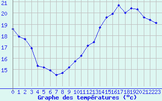 Courbe de tempratures pour Le Bourget (93)