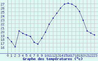 Courbe de tempratures pour Donnemarie-Dontilly (77)