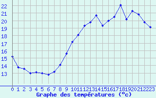 Courbe de tempratures pour Dieppe (76)