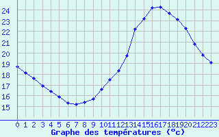 Courbe de tempratures pour Verneuil (78)