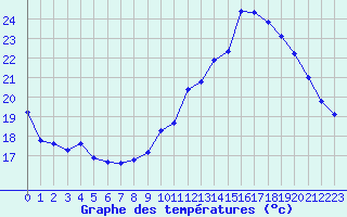 Courbe de tempratures pour Sainte-Genevive-des-Bois (91)