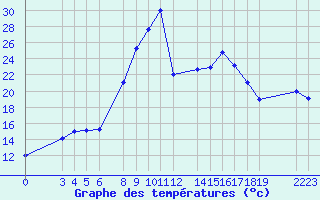 Courbe de tempratures pour Bejaia
