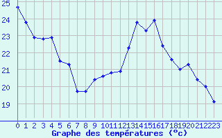 Courbe de tempratures pour Voiron (38)