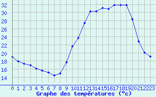 Courbe de tempratures pour Corny-sur-Moselle (57)