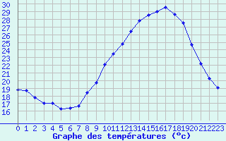 Courbe de tempratures pour Nmes - Courbessac (30)