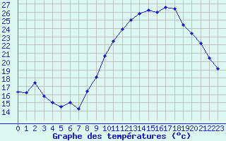 Courbe de tempratures pour Lanvoc (29)