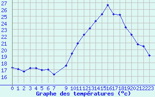 Courbe de tempratures pour Vias (34)