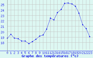 Courbe de tempratures pour Grenoble/St-Etienne-St-Geoirs (38)