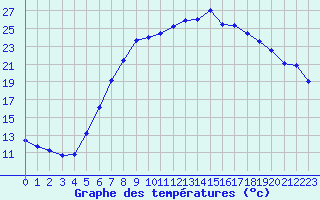 Courbe de tempratures pour Gera-Leumnitz