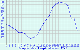 Courbe de tempratures pour Chartres (28)