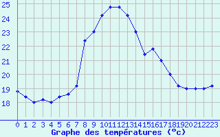 Courbe de tempratures pour Cap Mele (It)