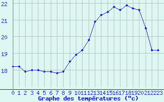 Courbe de tempratures pour Biarritz (64)