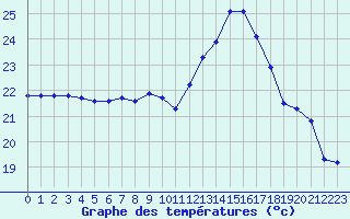 Courbe de tempratures pour Saint-Nazaire-d