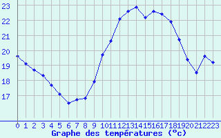 Courbe de tempratures pour Porquerolles (83)