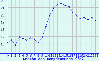 Courbe de tempratures pour Les Pennes-Mirabeau (13)
