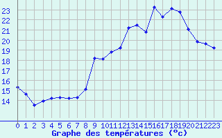 Courbe de tempratures pour Charleville-Mzires (08)