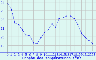 Courbe de tempratures pour Montlimar (26)