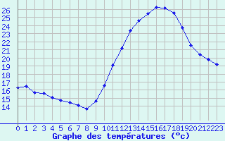Courbe de tempratures pour Ble / Mulhouse (68)