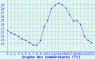 Courbe de tempratures pour Embrun (05)