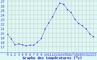 Courbe de tempratures pour Salon-de-Provence (13)