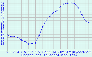 Courbe de tempratures pour Tthieu (40)