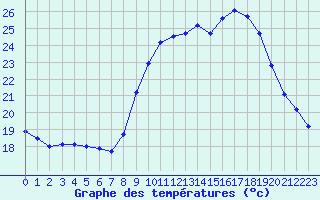 Courbe de tempratures pour Roujan (34)