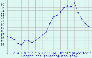 Courbe de tempratures pour Lorient (56)