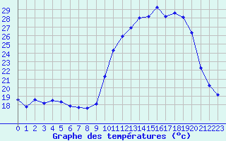 Courbe de tempratures pour Chteauroux (36)