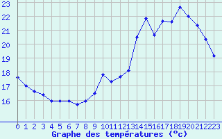 Courbe de tempratures pour Trappes (78)