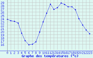Courbe de tempratures pour Cannes (06)