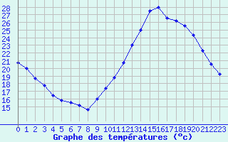Courbe de tempratures pour Montlimar (26)
