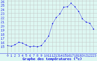 Courbe de tempratures pour Orly (91)