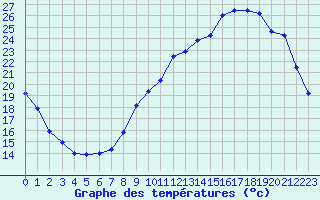 Courbe de tempratures pour Orlans (45)