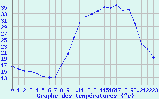 Courbe de tempratures pour Grand