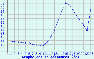 Courbe de tempratures pour Pointe de Socoa (64)