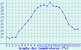 Courbe de tempratures pour Nurmijrvi Geofys Observatorio,